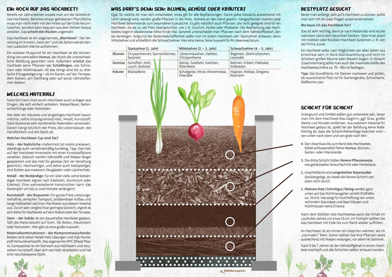Hochbeet Infos & Tipps by grissemann - Issuu
