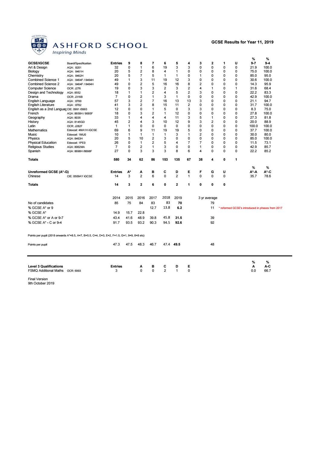 GCSE Results 2019 by AshfordSchool Issuu