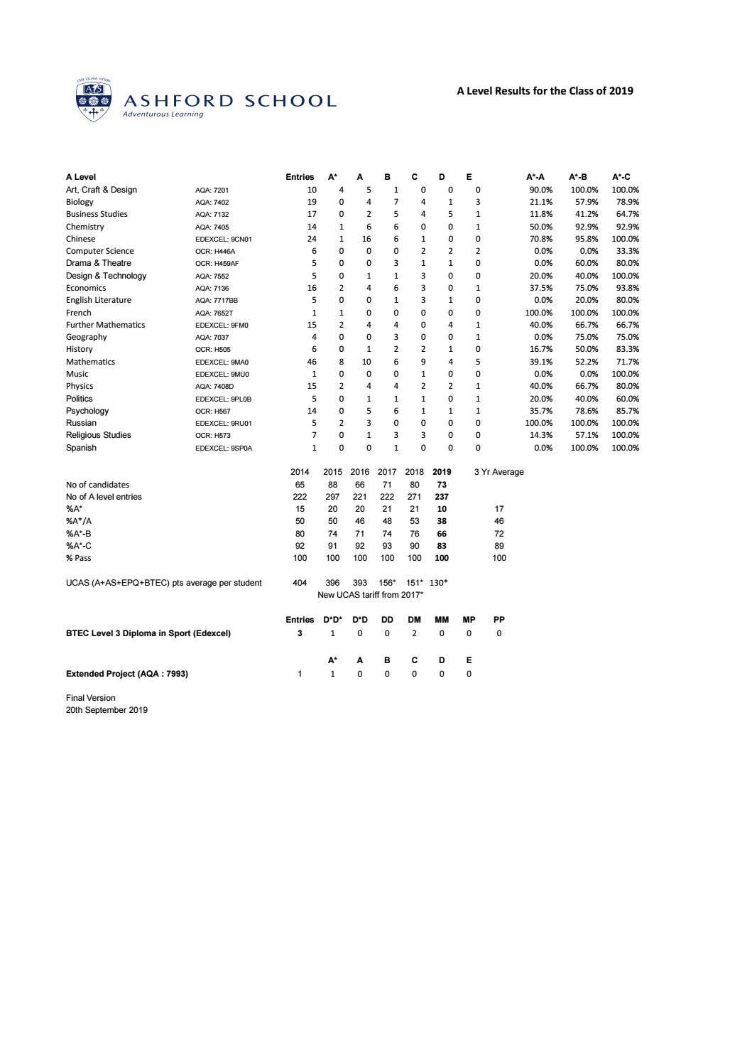 A-Level Results 2019 by AshfordSchool - Issuu
