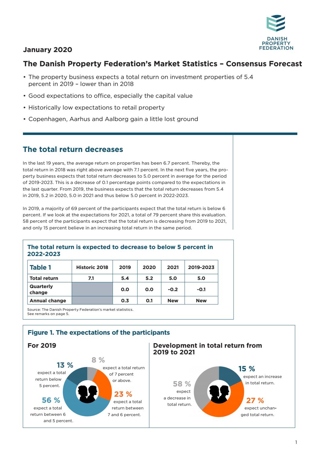 The Danish Property Federation's Market Statistics Consensus Forecast