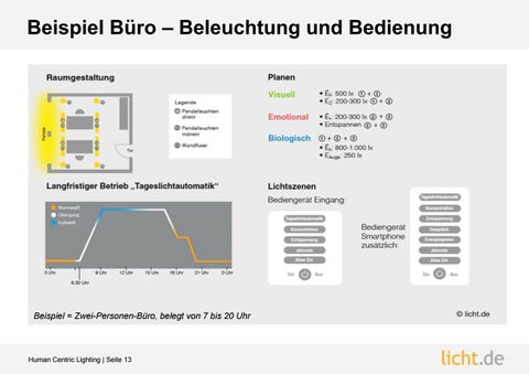Präsentation: Human Centric 灯饰 – Definition, Planung und Betrieb 第 13 页