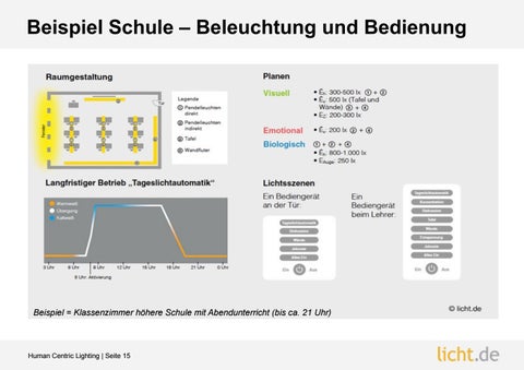 Präsentation: Human Centric 灯饰 – Definition, Planung und Betrieb 第 15 页