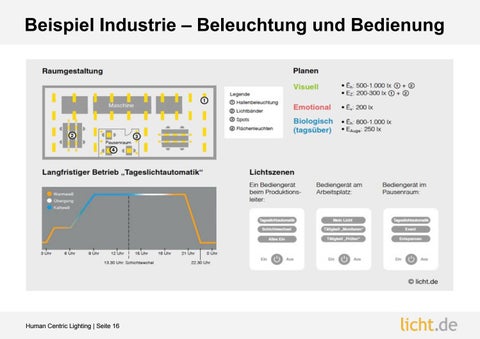 Präsentation: Human Centric 灯饰 – Definition, Planung und Betrieb 第 16 页