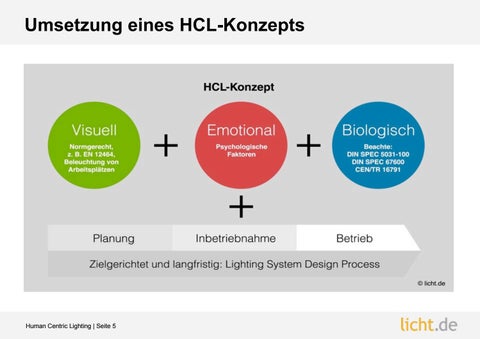 Präsentation: Human Centric 灯饰 – Definition, Planung und Betrieb 第 5 页