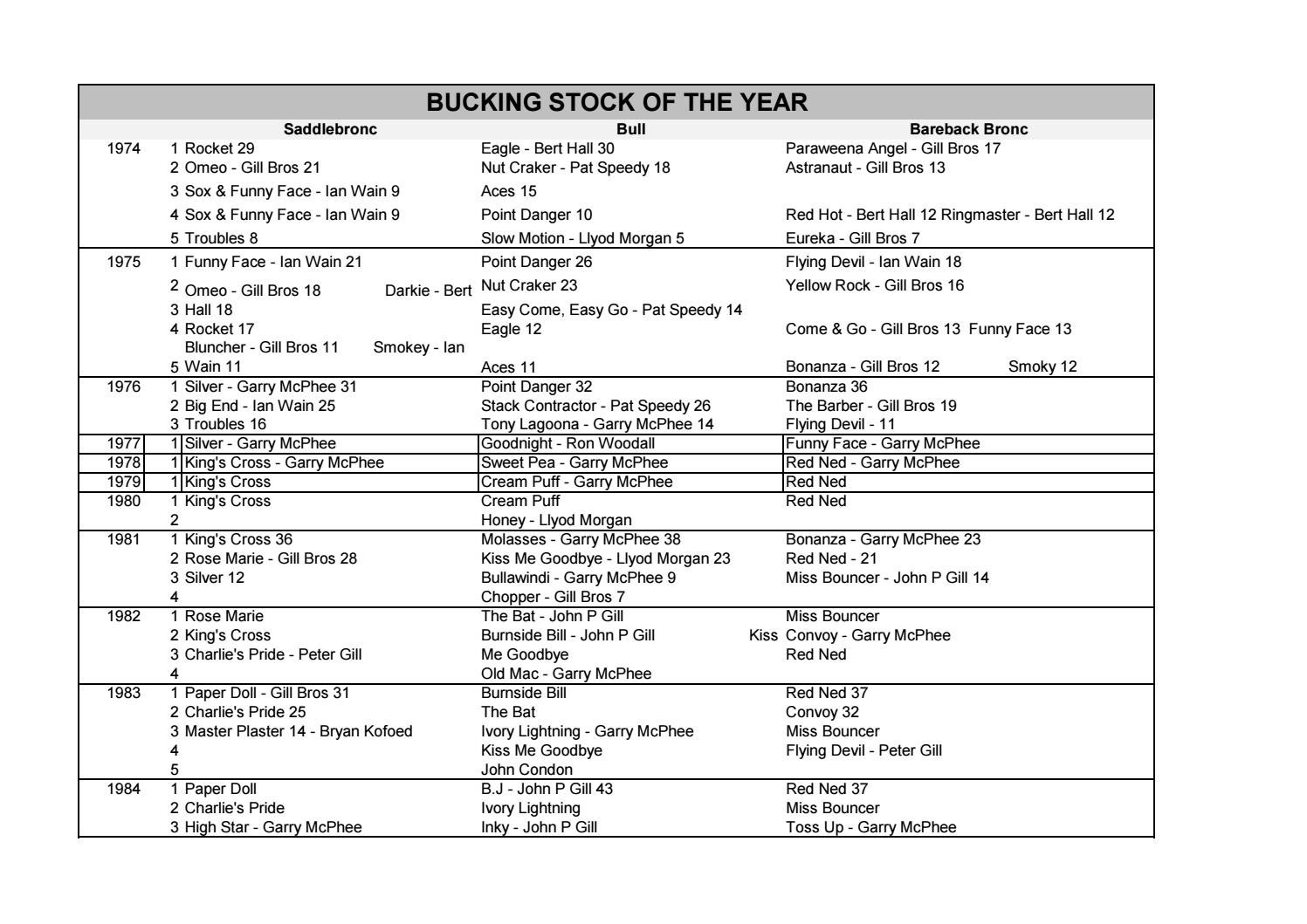 Bucking Stock of the Year by Australian Professional Rodeo Association