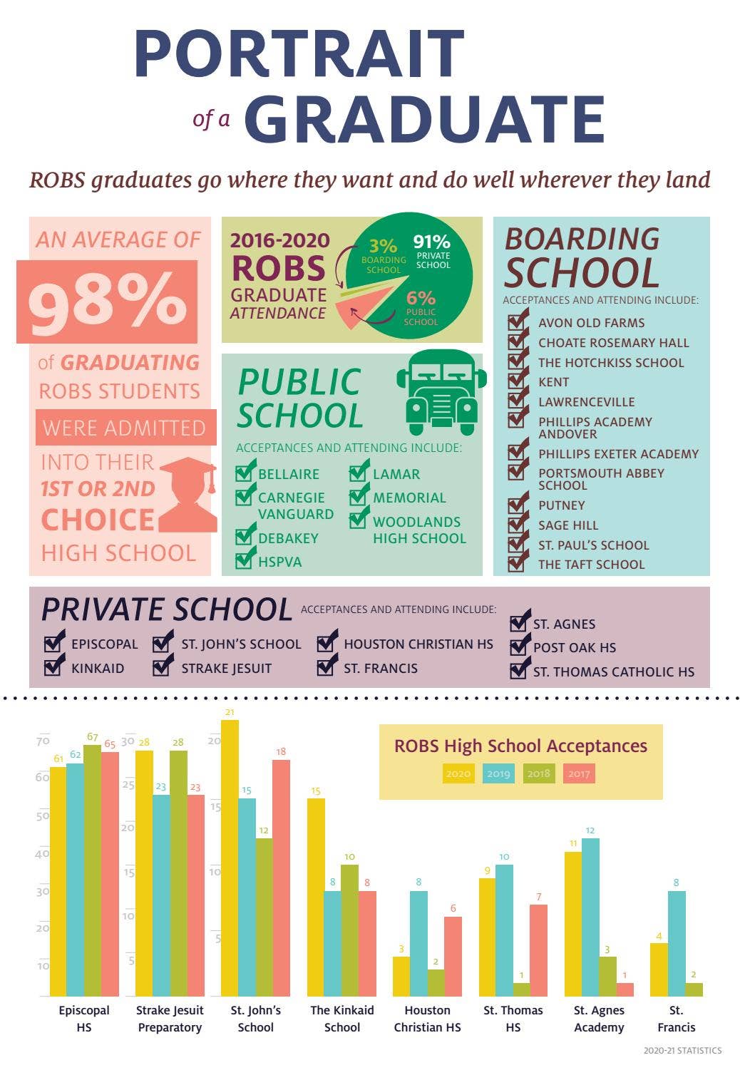 2020 River Oaks Baptist School High School Acceptance Fast Facts by ...