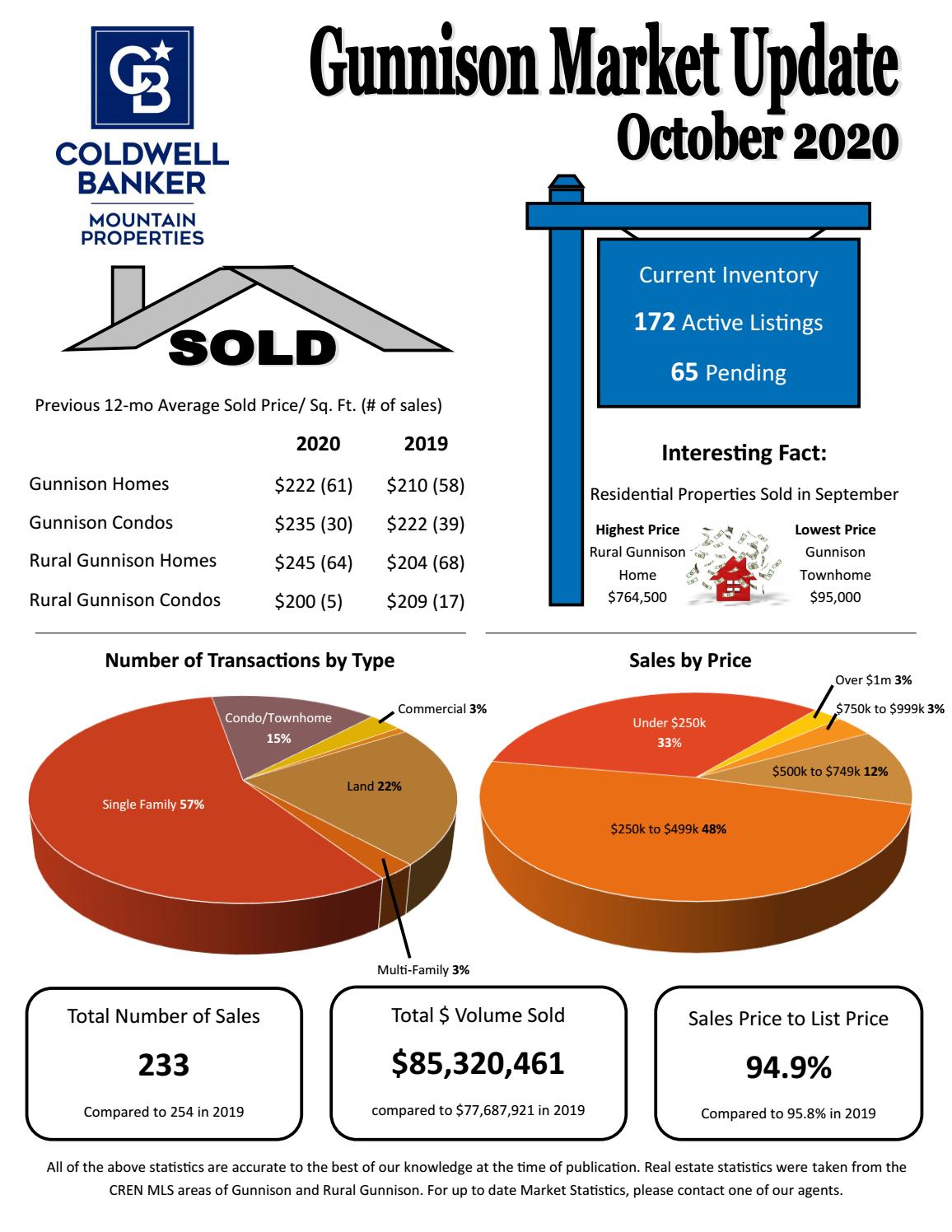Gunnison Market Update, October 2020 by Coldwell Banker Mountain