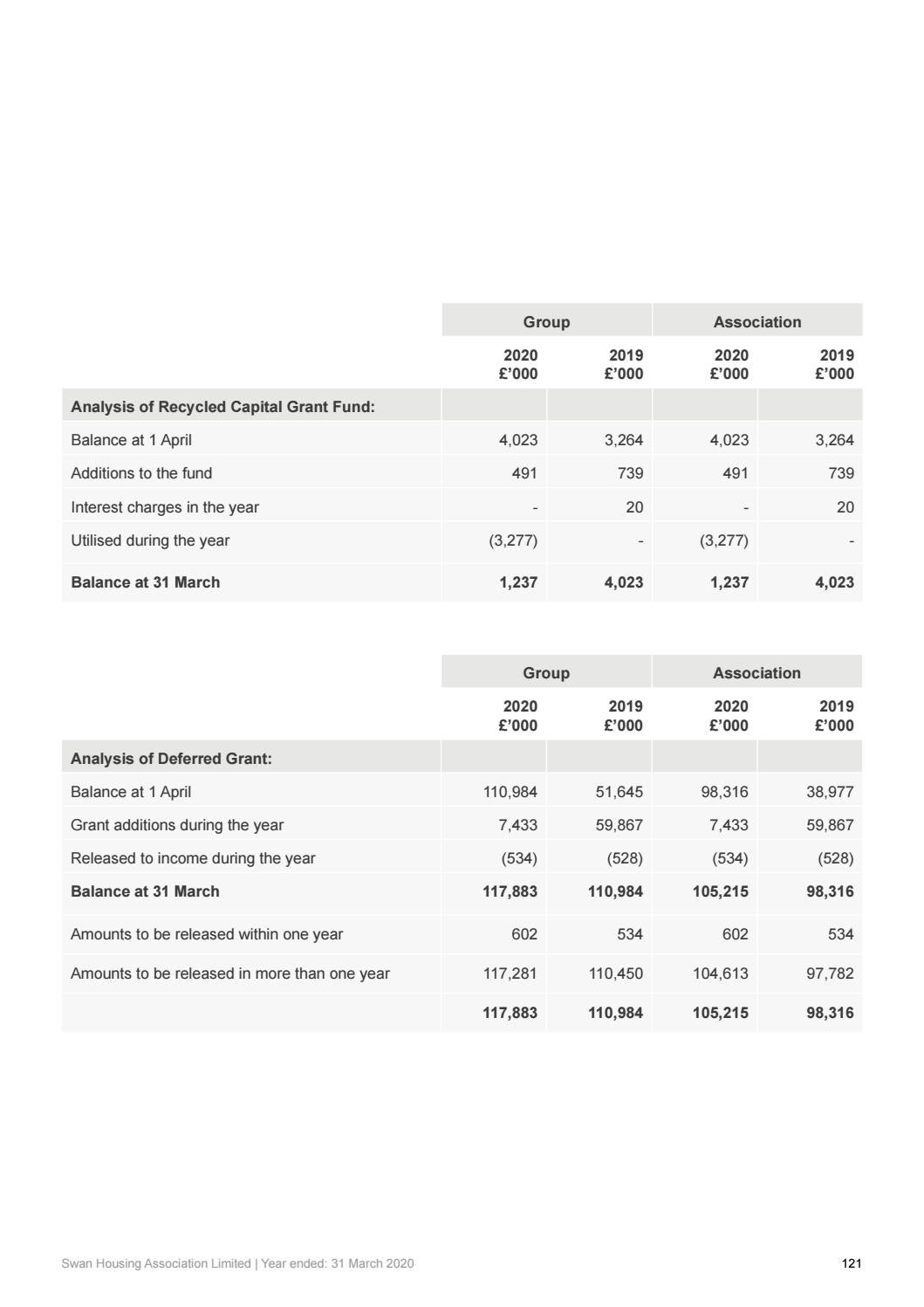 Swan Housing Association Annual Report and Financial Statements 2019