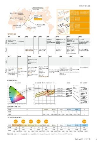 Luci LED 灯饰目录 2020-21 日本 第 7 页