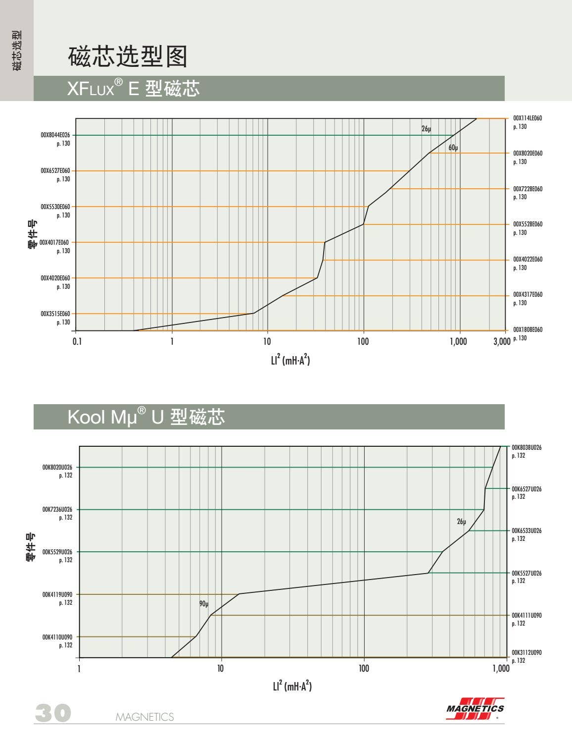 2020 Powder Cores Catalog (Simplified Chinese) by Issuu