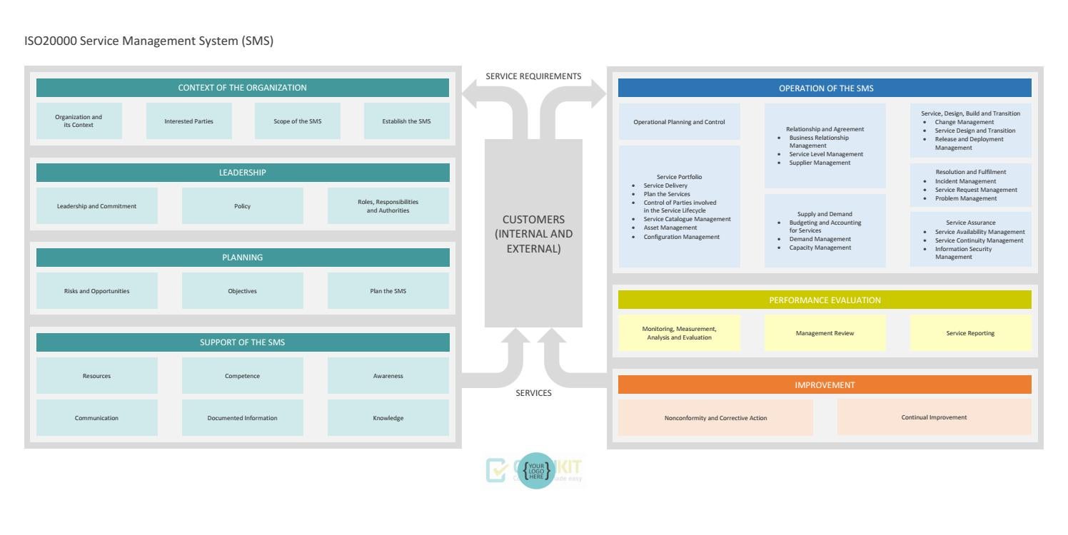 SMS-DOC-081-1 SMS Process Overview by CertiKit Limited - Issuu