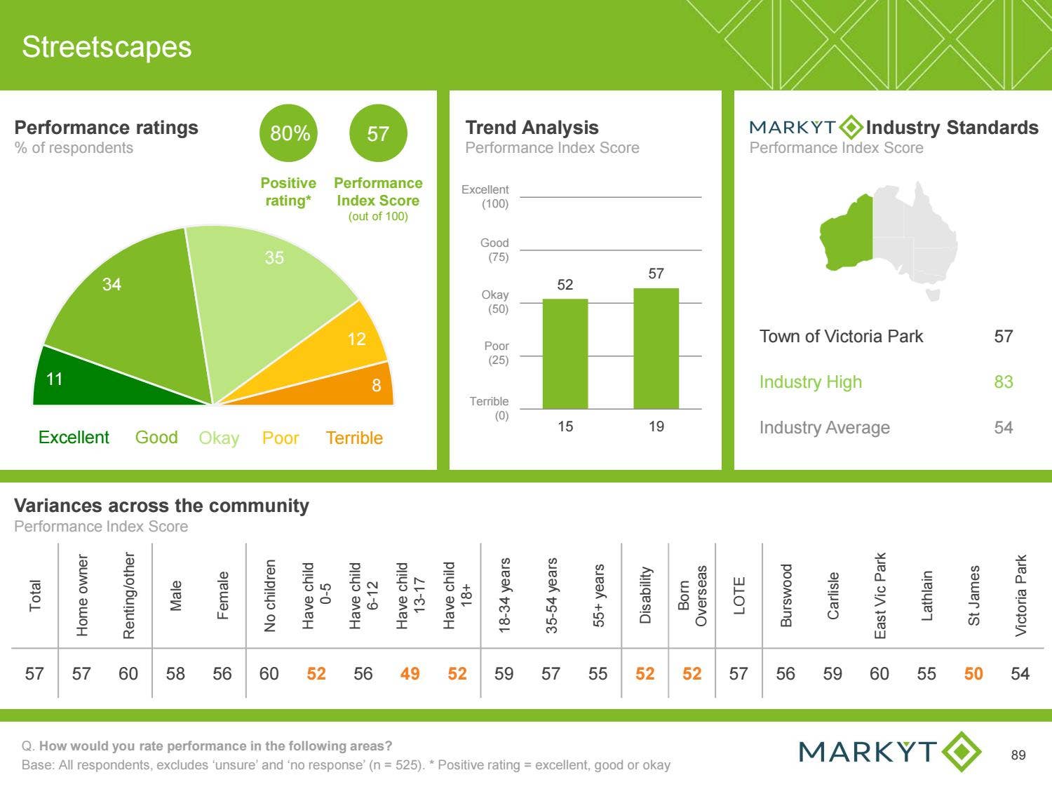 Community Scorecard 2019 by Town of Victoria Park - Issuu