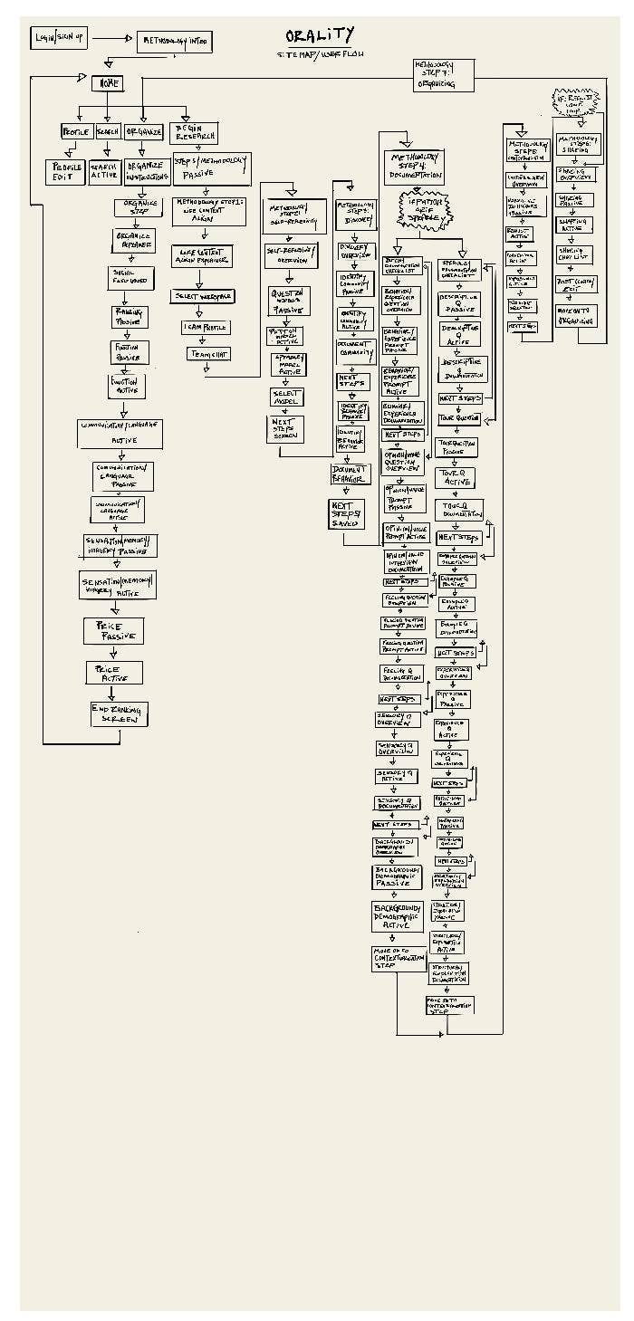 Orality Site Map: Mapping a Tool for Ethnographic Research & Social ...