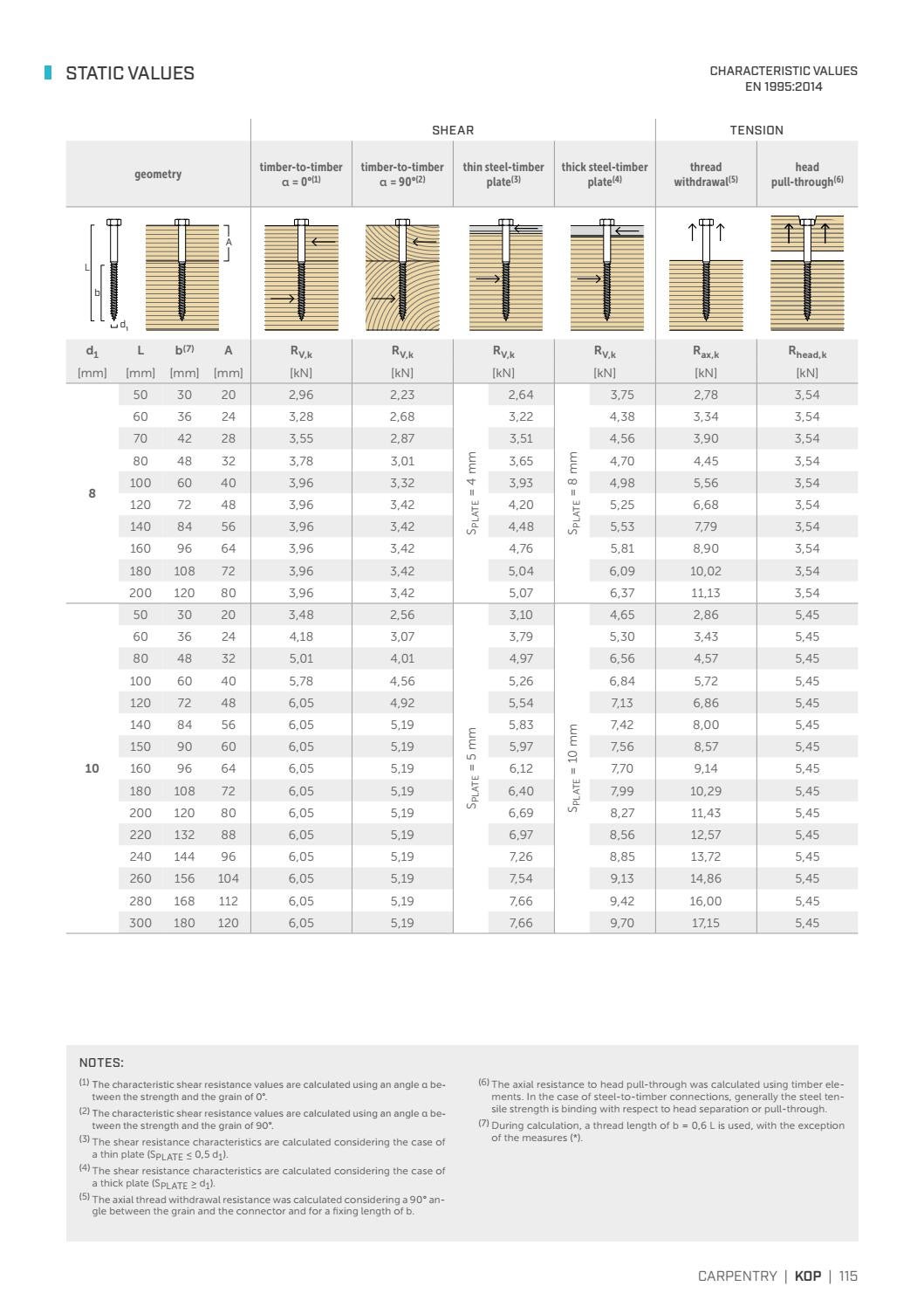 SCREWS AND CONNECTORS FOR TIMBER 2021 by Rothoblaas Issuu
