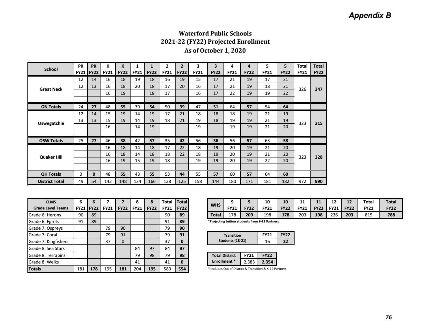 20212022 Waterford Board of Education Budget Approved by the Board of