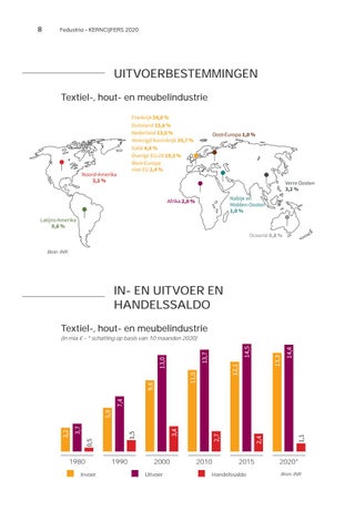Jaarverslag Fedustria 2020 - 2021 第 10 页