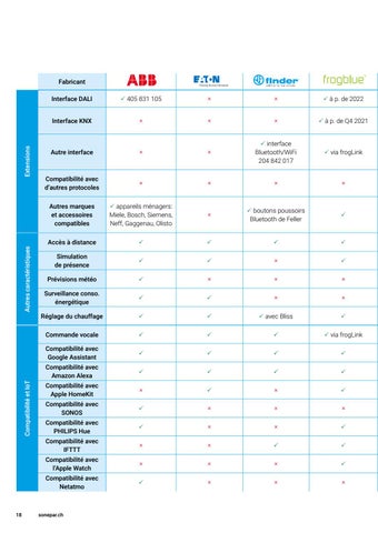 Sonepar Suisse 灯饰目录 · I 指南 des solutions domotiques 第 18 页