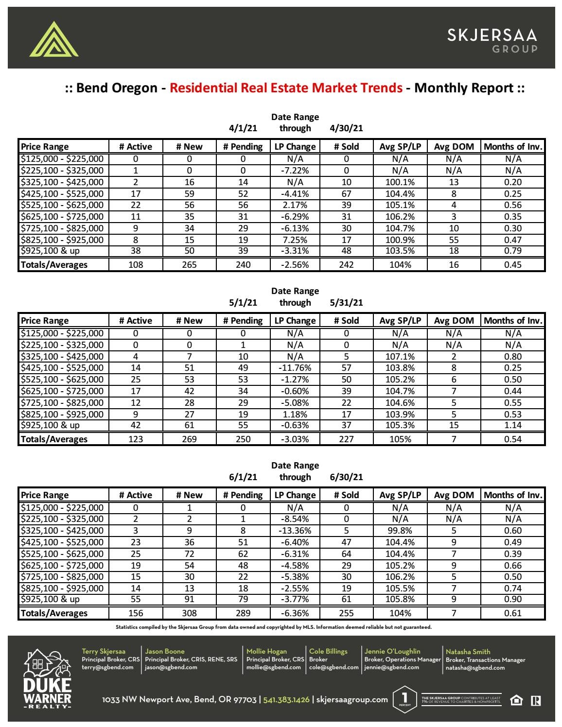 Bend Oregon Real Estate Trends Latest Report by Duke Warner Realty
