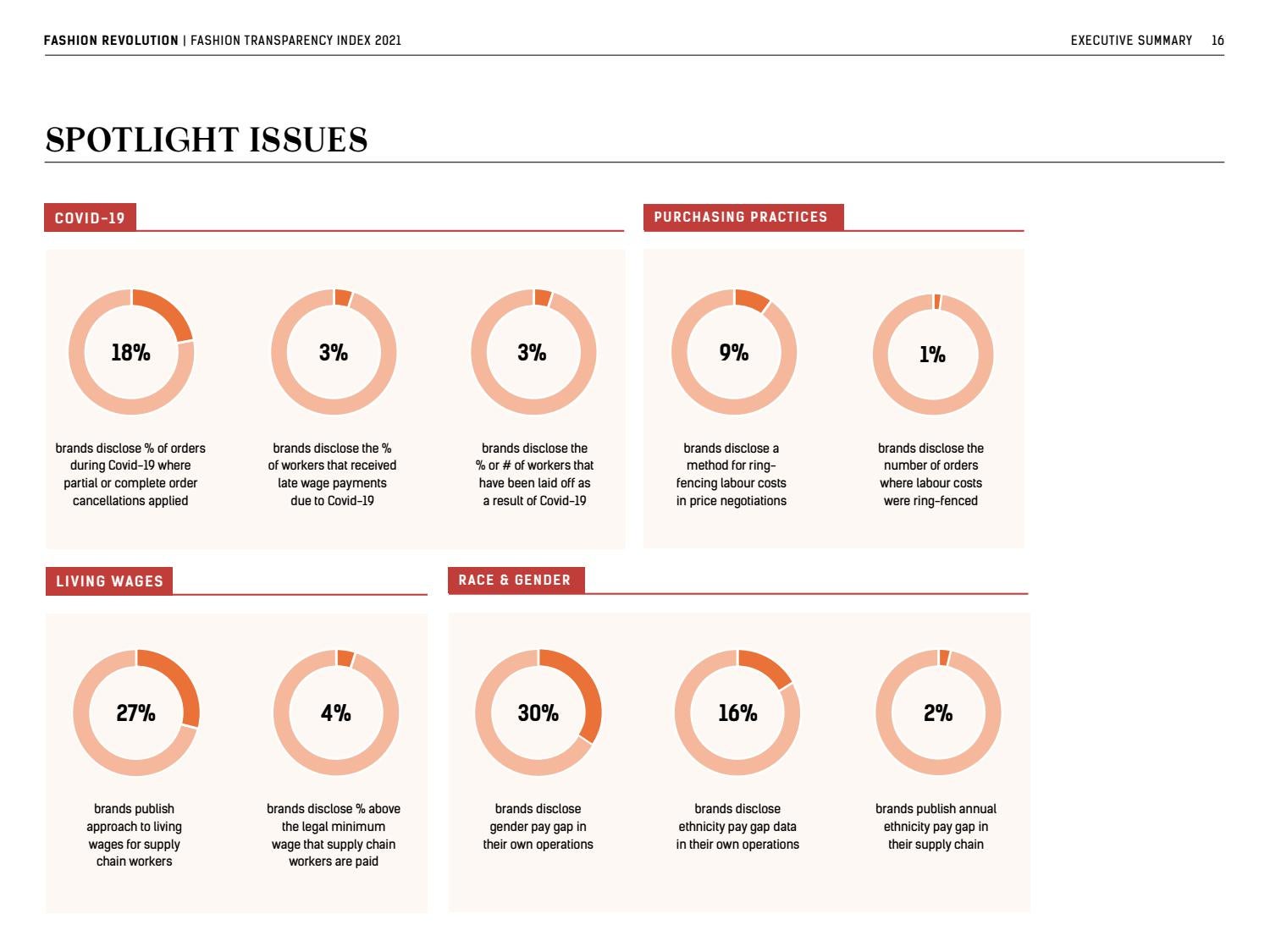 Fashion Transparency Index 2021 by Fashion Revolution - Issuu