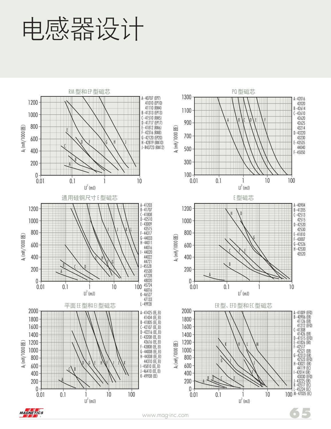 2021 Ferrite Cores Catalog (Simplified Chinese) by Magnetics - Issuu