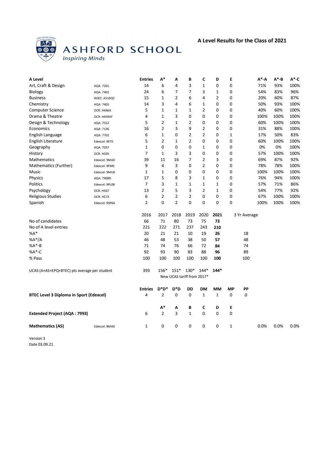 A Level Results 2021 by AshfordSchool - Issuu