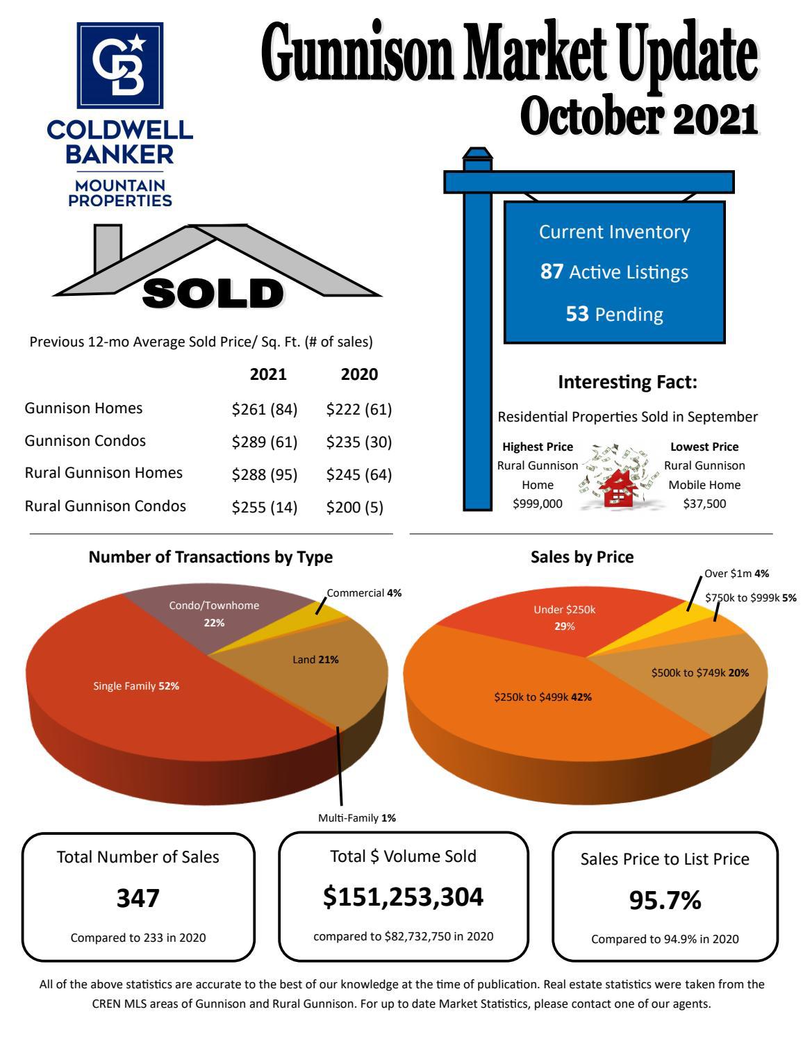 Gunnison Market Update, October 2021 by Coldwell Banker Mountain