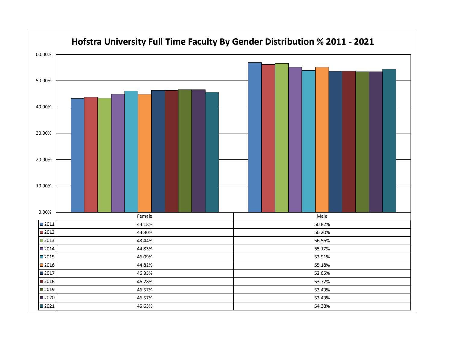 Hofstra University Fulltime Faculty Ethnicity and Gender Distribution