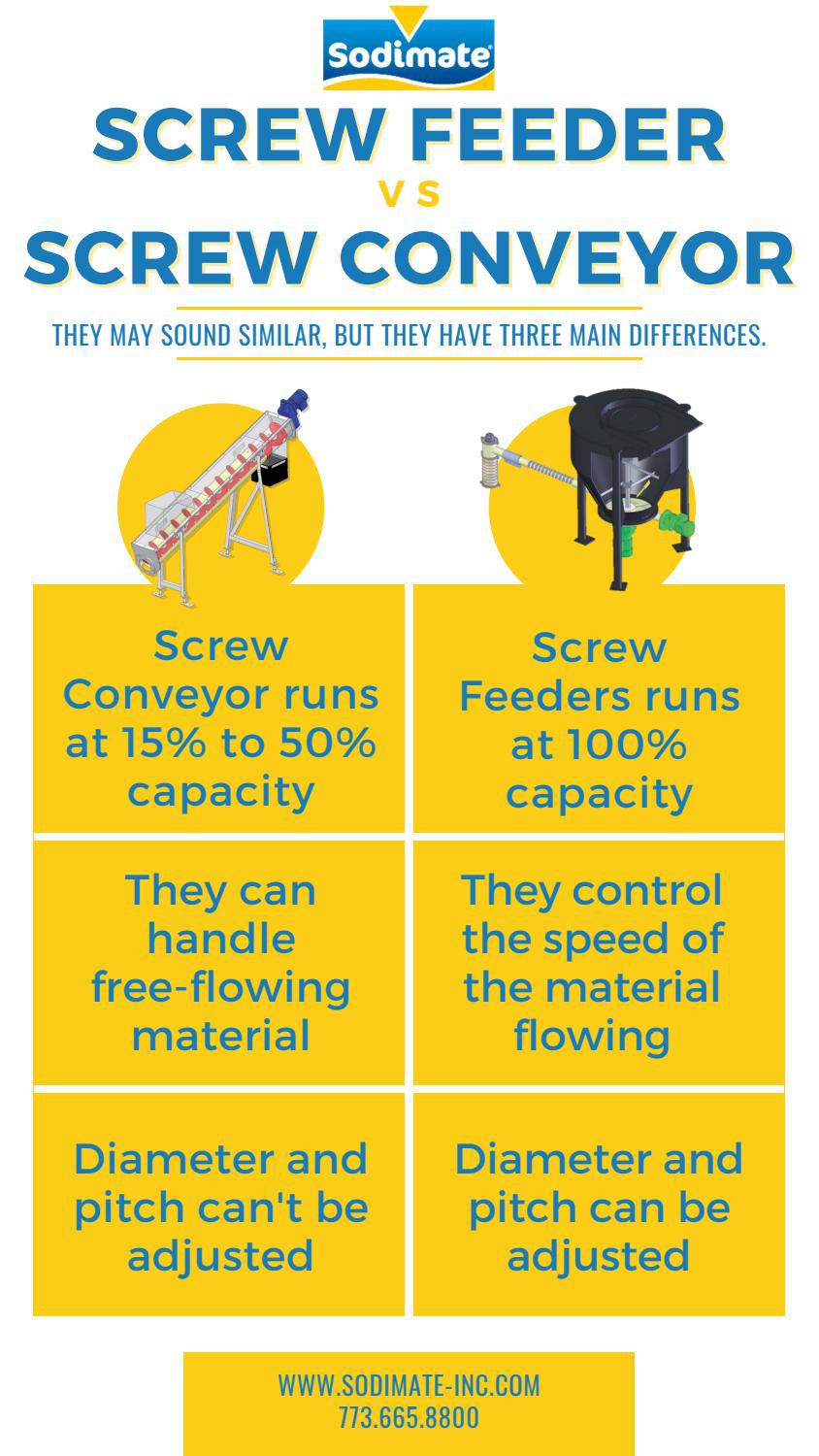 Screw Feeder vs Screw Conveyor by SodimateInc Issuu