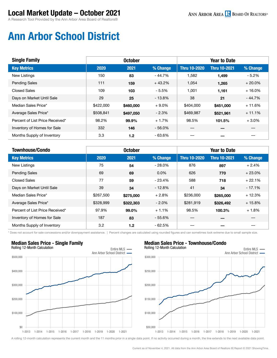 Ann Arbor School District Real Estate Market Facts by Arbor Move