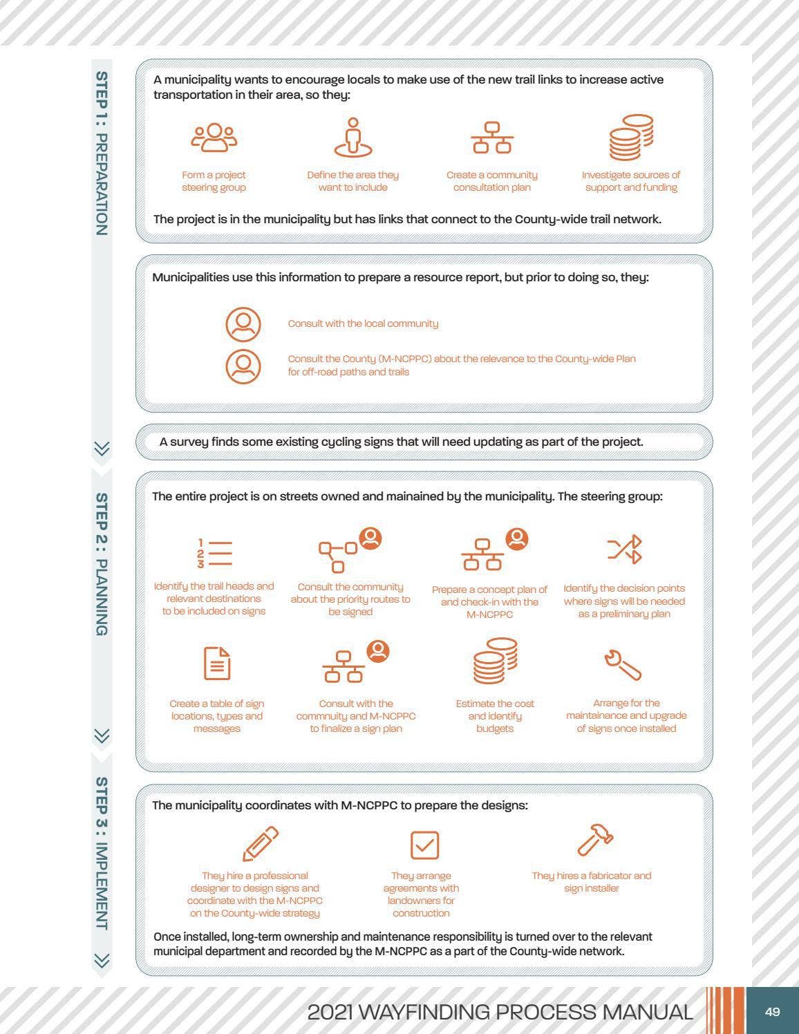 Wayfinding Process Manual - November 2021 by Maryland-National Capital ...