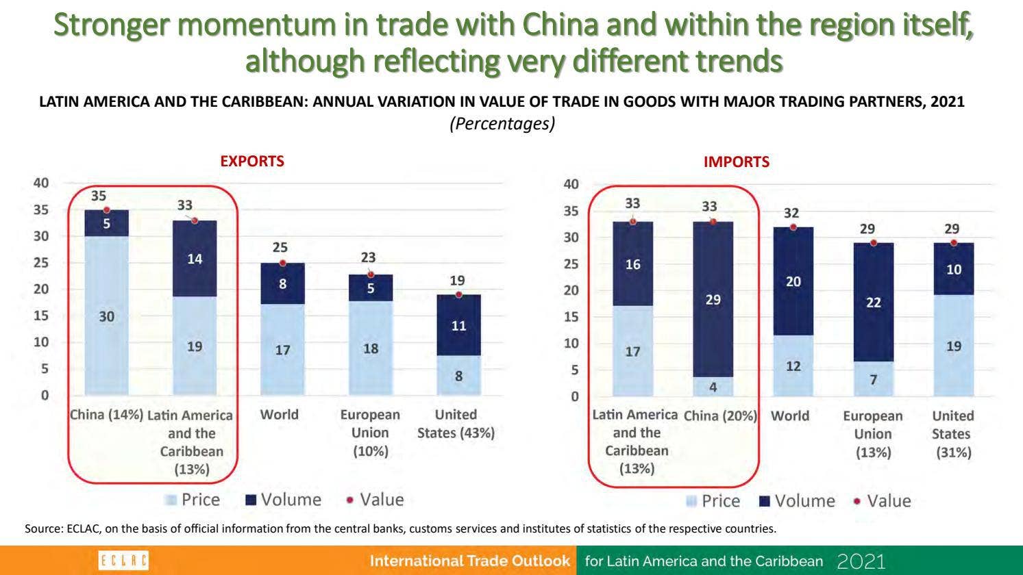 Presentation International Trade Outlook for Latin America and the ...