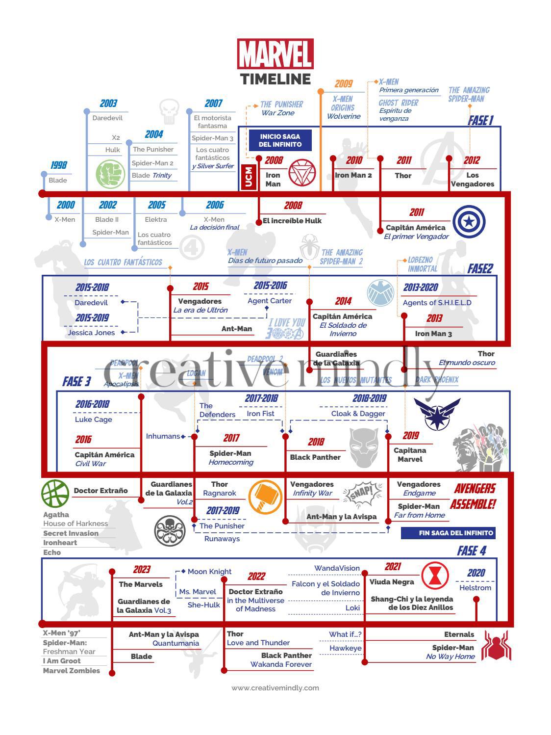 Marvel Timeline By Maite Gil Issuu