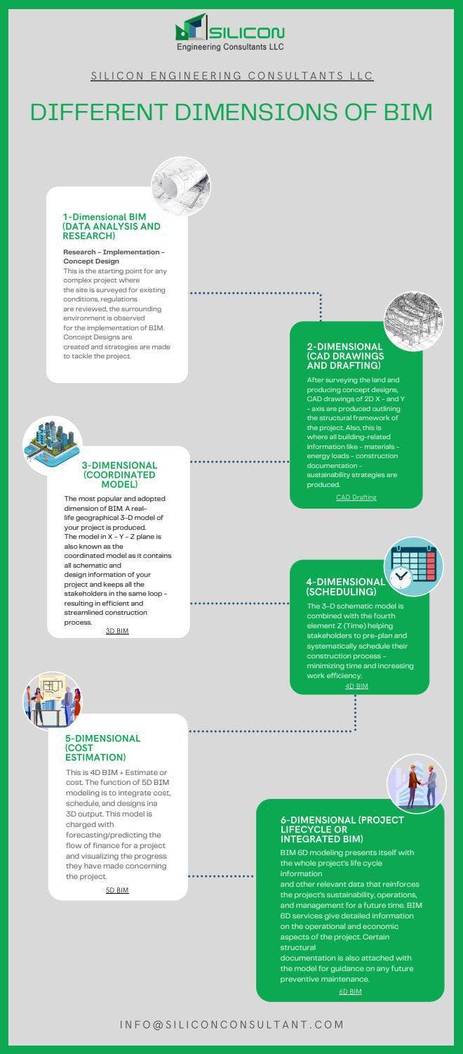 Dimensions Of BIM by Silicon Engineering Consultants LLC - Issuu