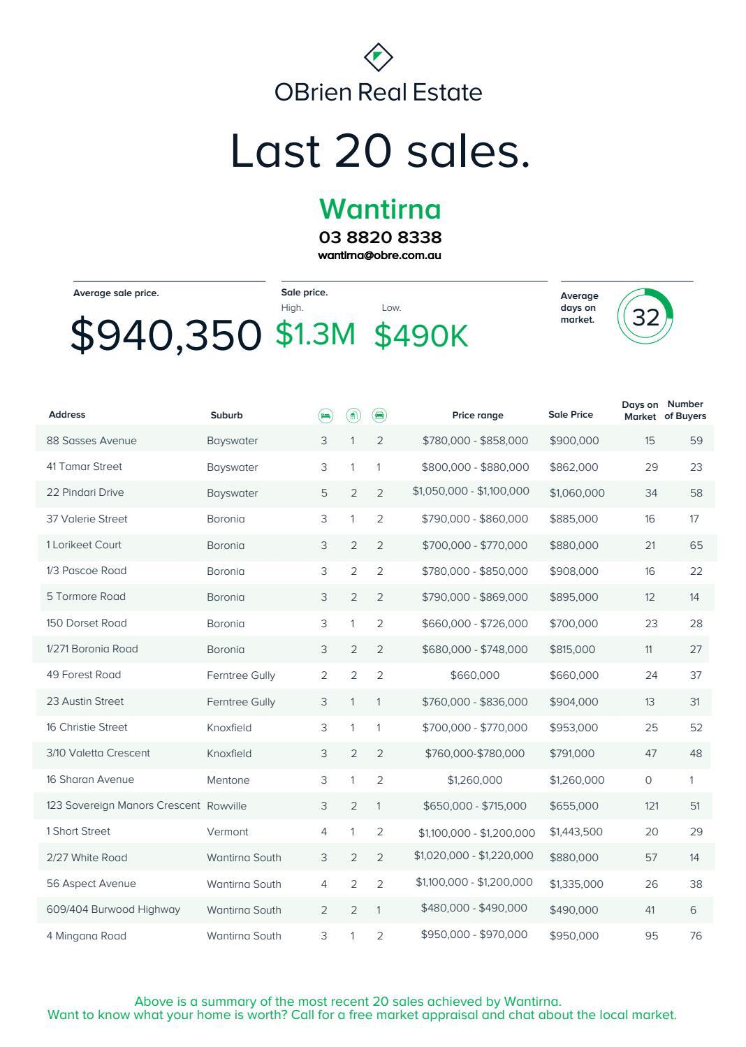 Wantirna Dec last 20 sales by Obrien Real Estate Issuu