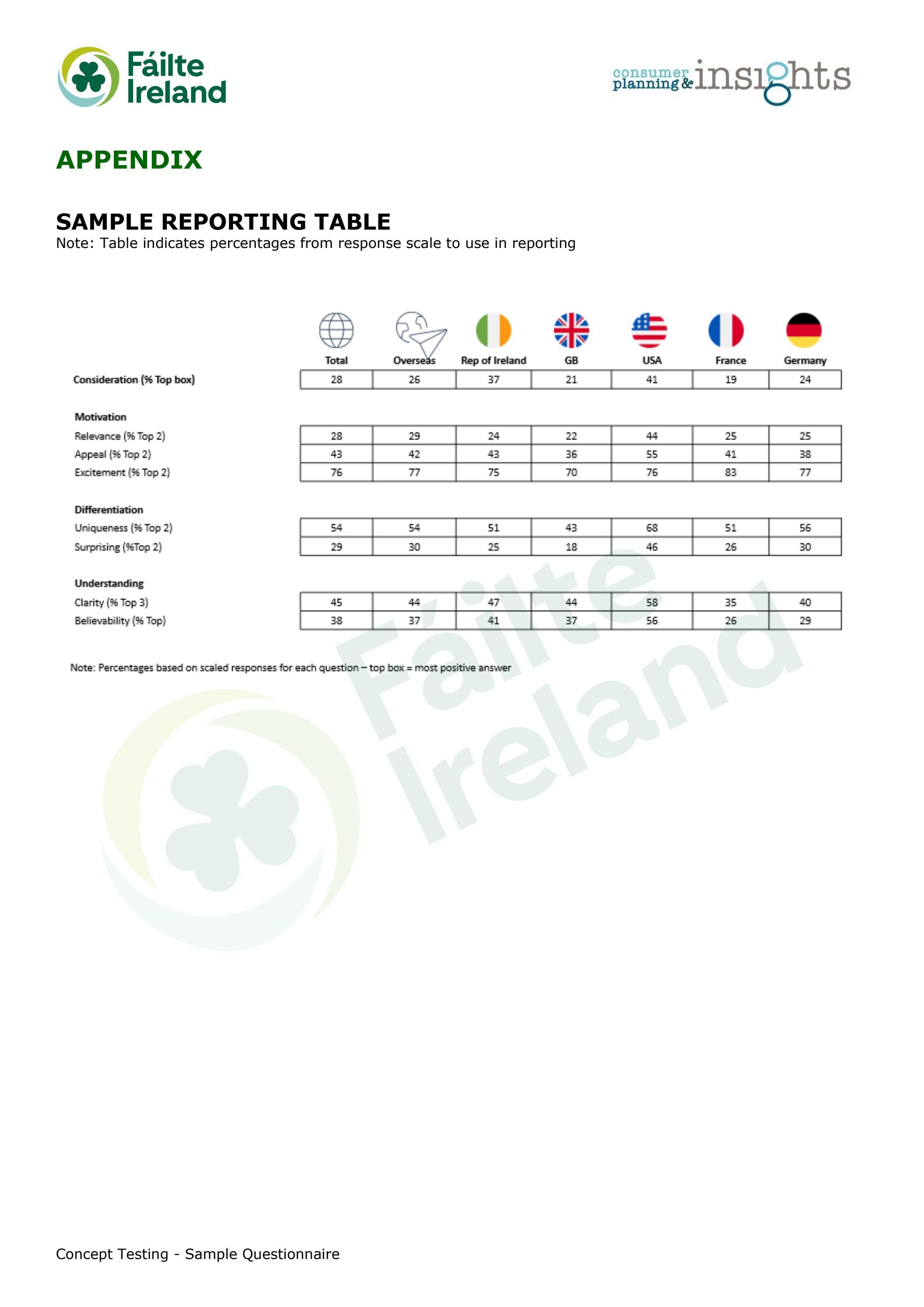 Concept Testing Questionnaire by DiscoverIreland Issuu
