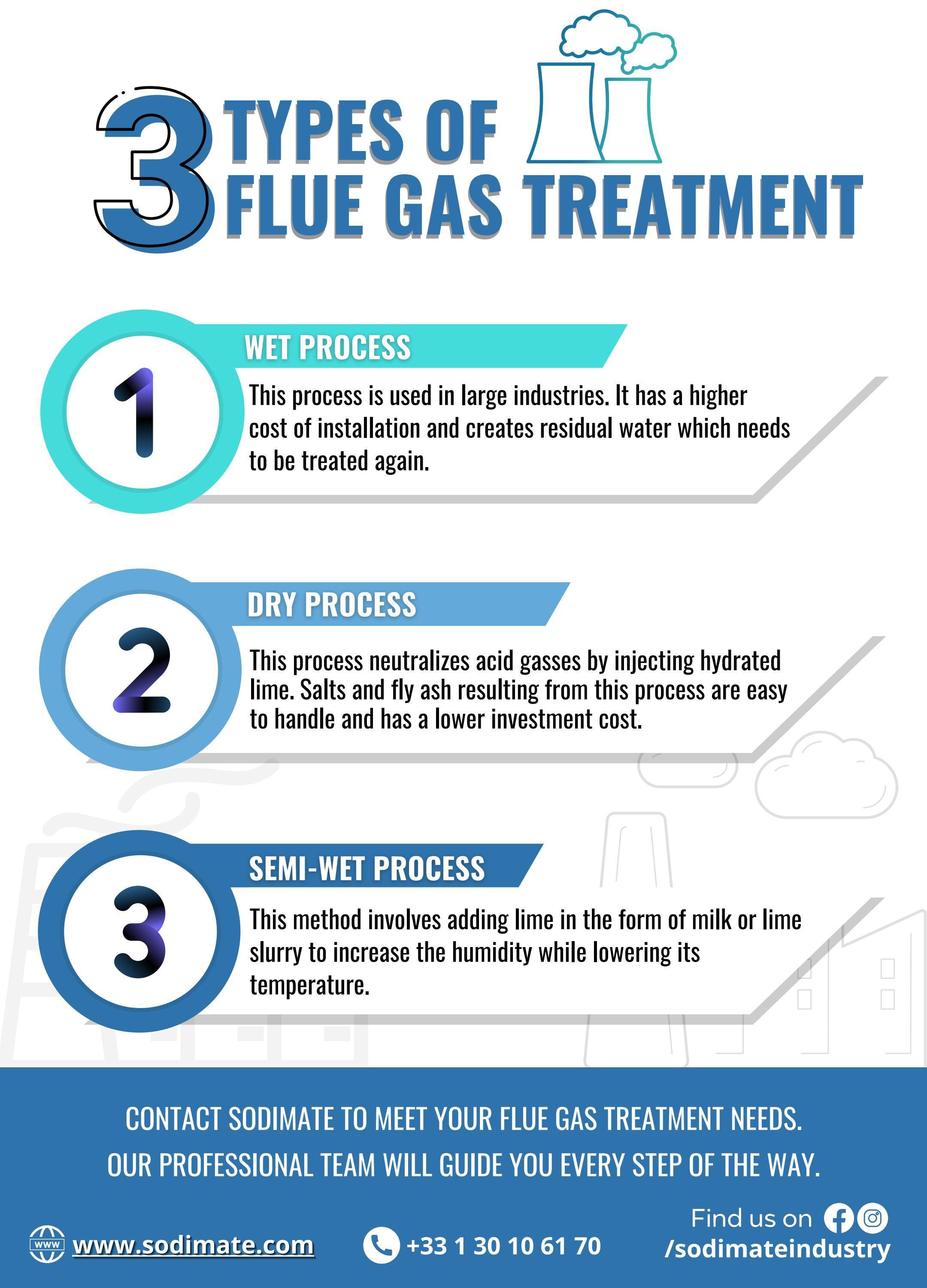 Three Types of Flue Gas Treatment by Sodimate Issuu