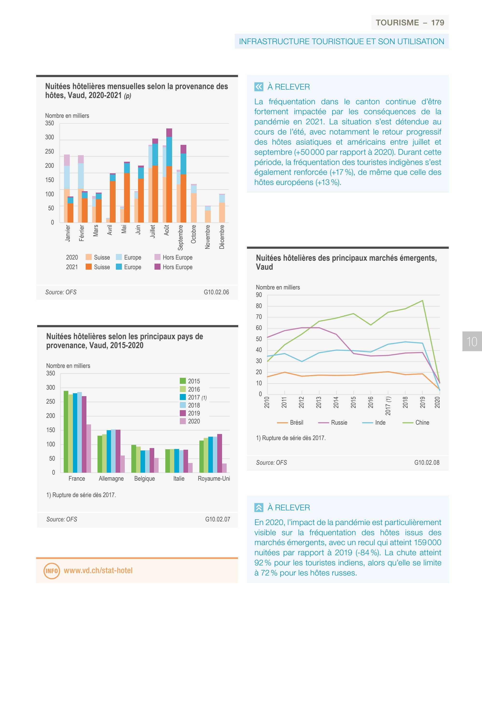 Annuaire Statistique Vaud 2022 by Etat de VAUD Issuu