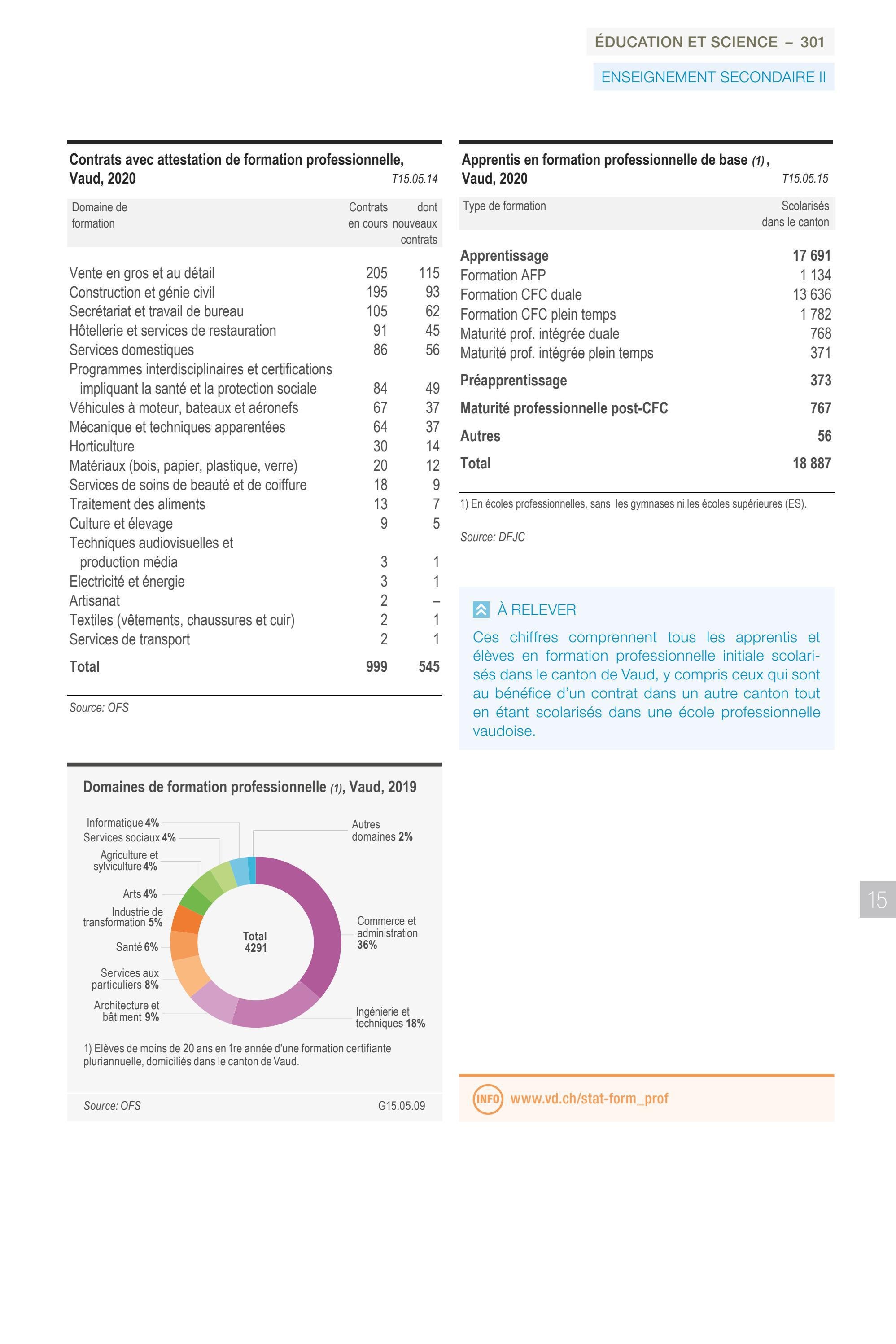 Annuaire Statistique Vaud 2022 by Etat de VAUD Issuu