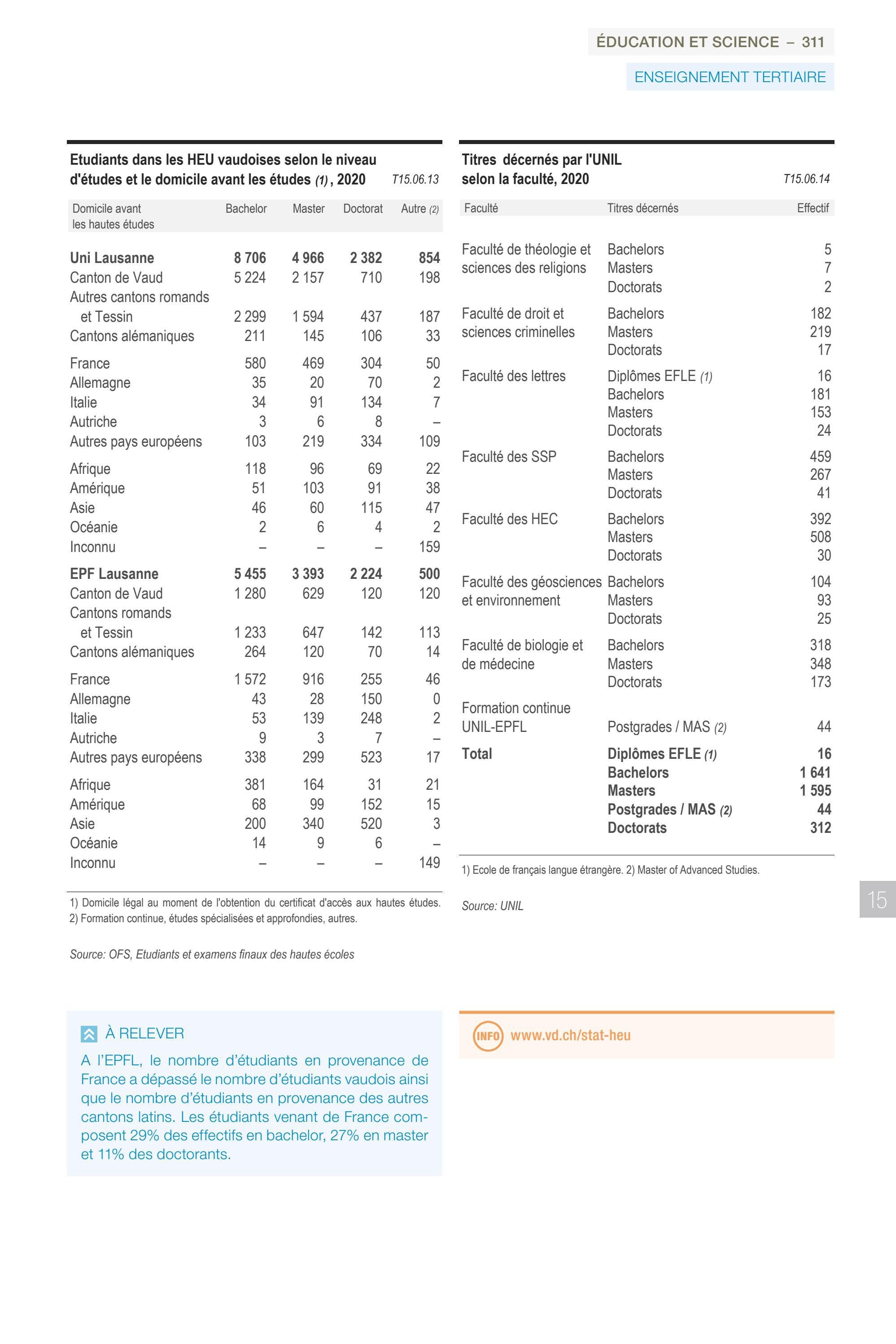 Annuaire Statistique Vaud 2022 by Etat de VAUD Issuu