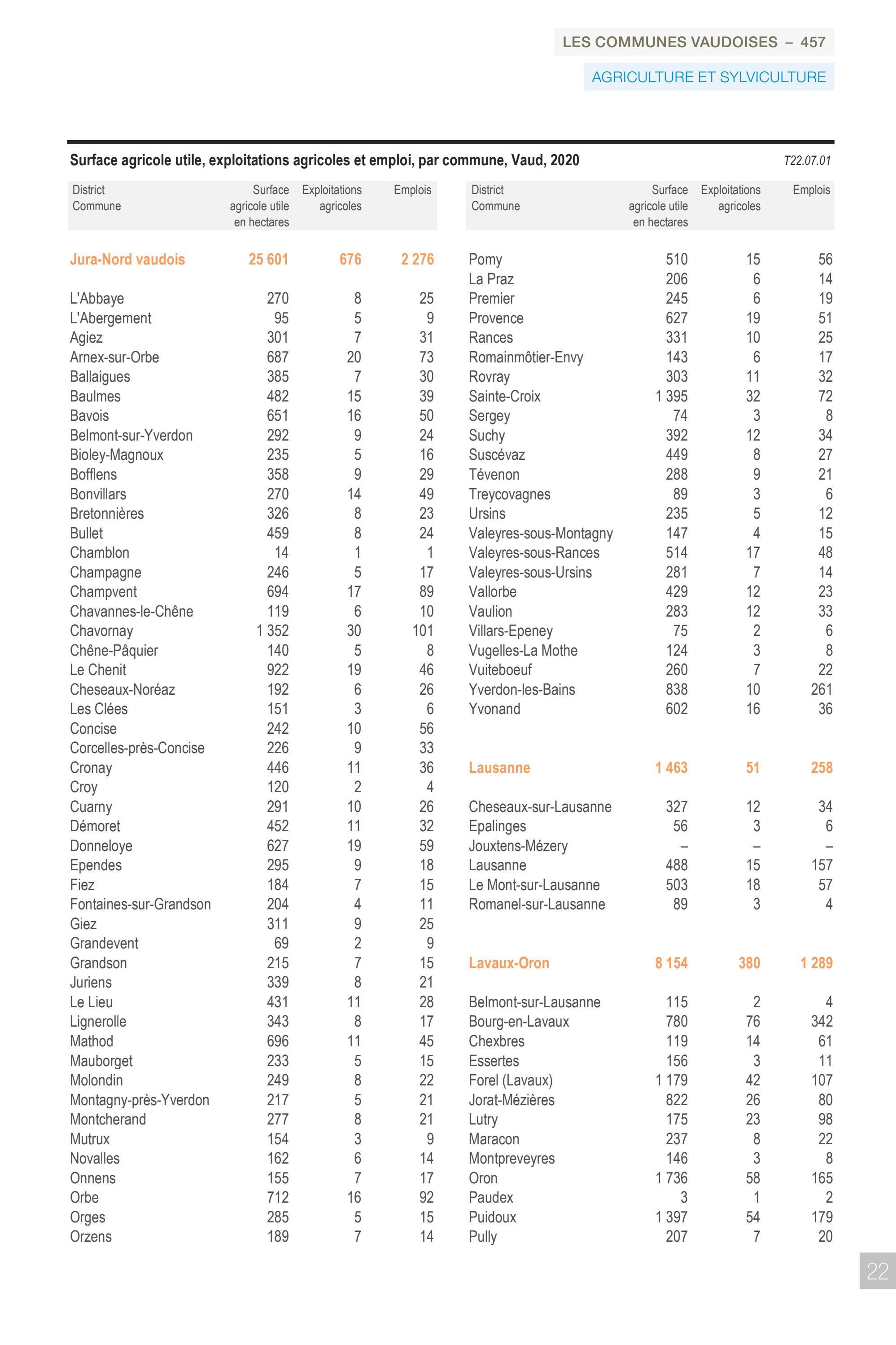 Annuaire Statistique Vaud 2022 by Etat de VAUD Issuu