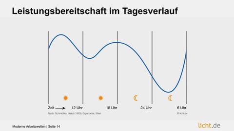 Präsentation: Moderne Arbeitswelten 第 14 页