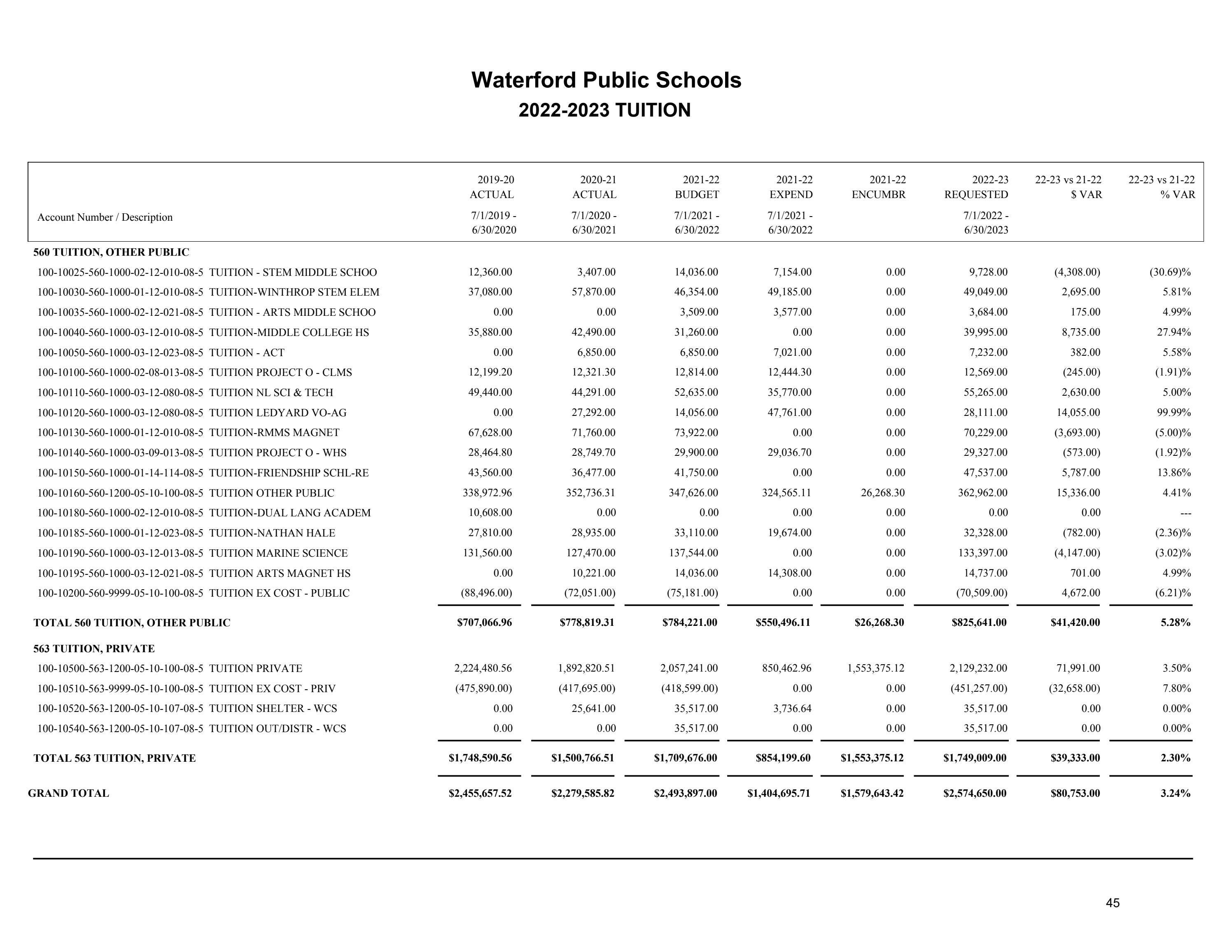 20222023 Waterford Board of Education Budget Approved by the Board of
