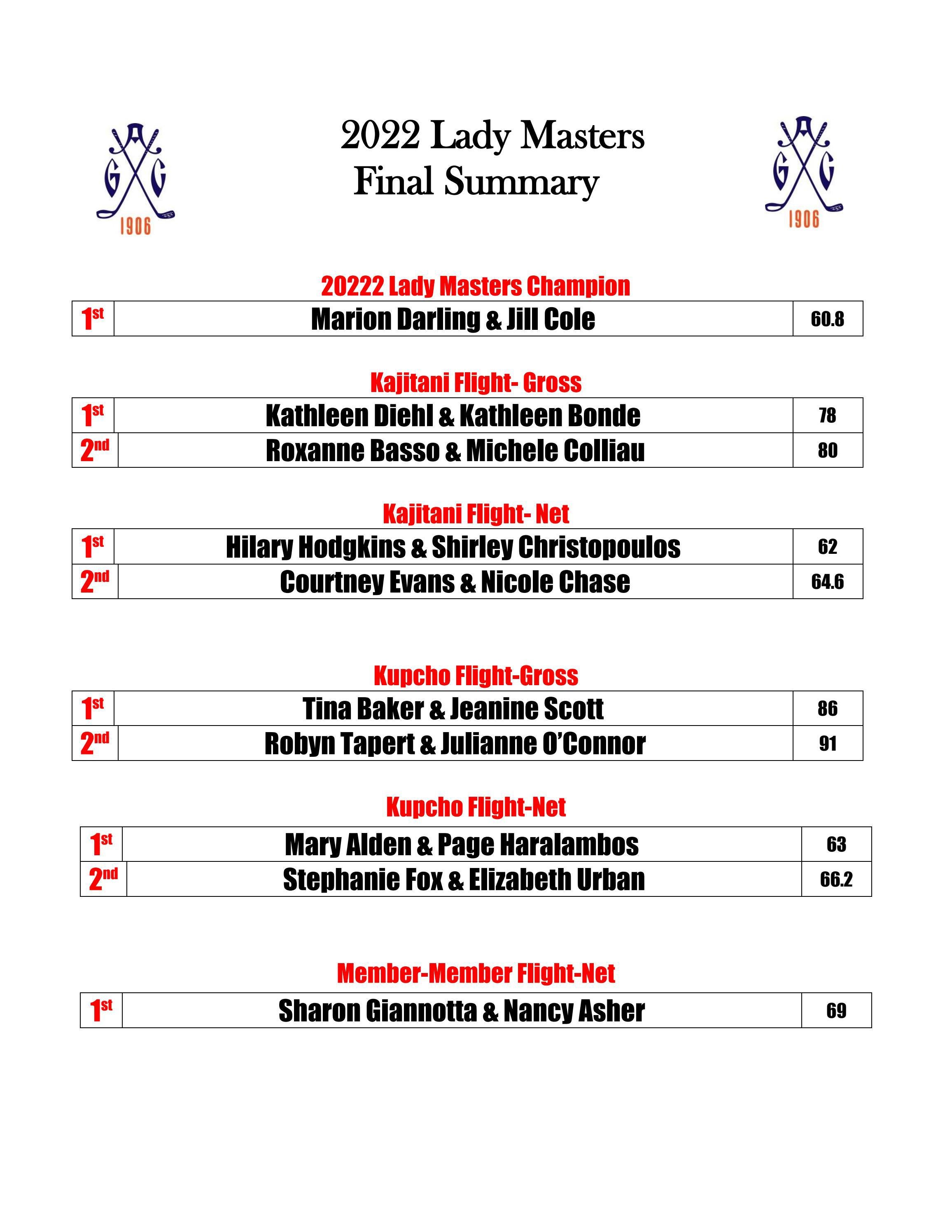 2022 MASTERS RESULTS visual data 4