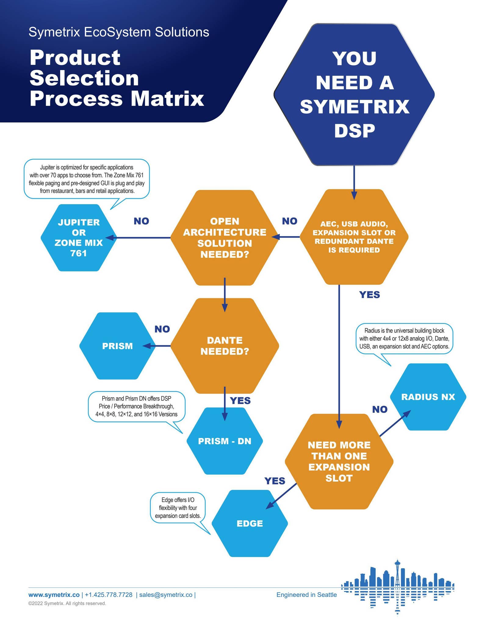 Symetrix DSP Selection Process Flyer by Symetrix, Inc. AV & System ...