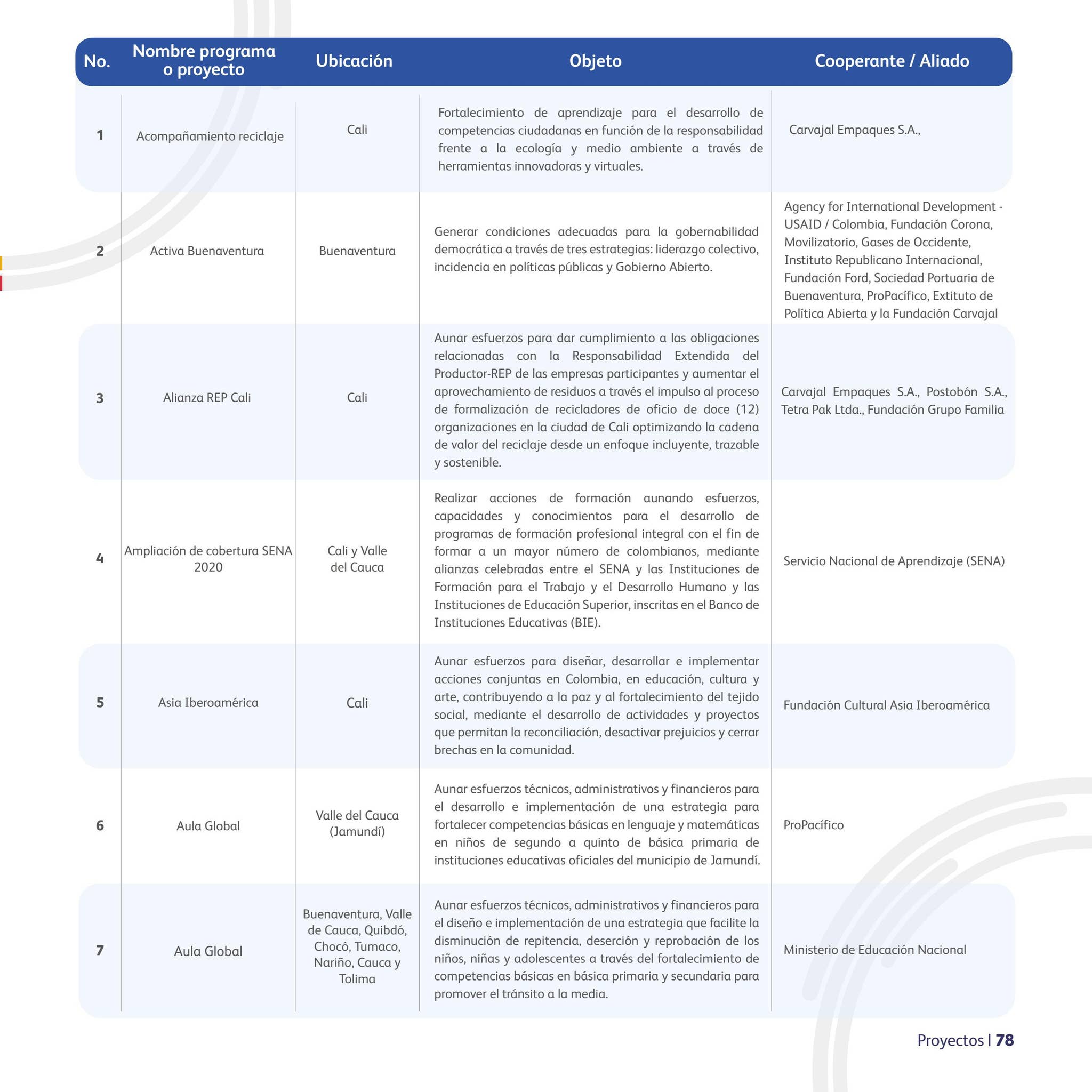 Informe de gestión 2021 by Fundacion Comunicaciones - Issuu