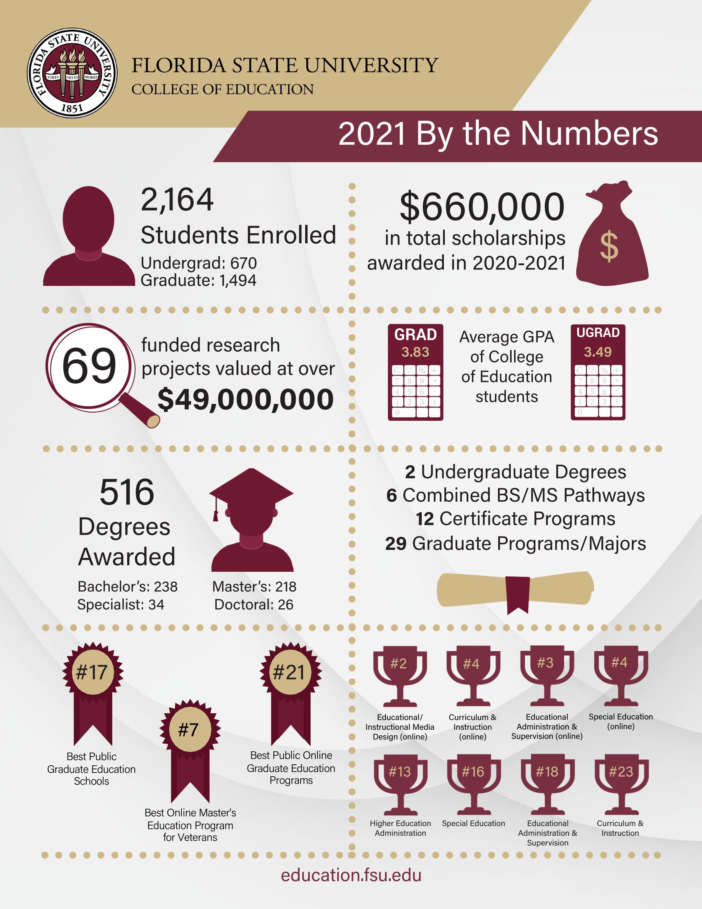 FSU College of Education 2021 Annual Report by FSU College of
