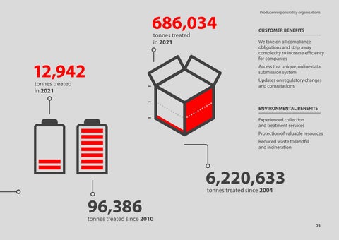 Landbell Group – Annual Performance Review 2021 第 23 页