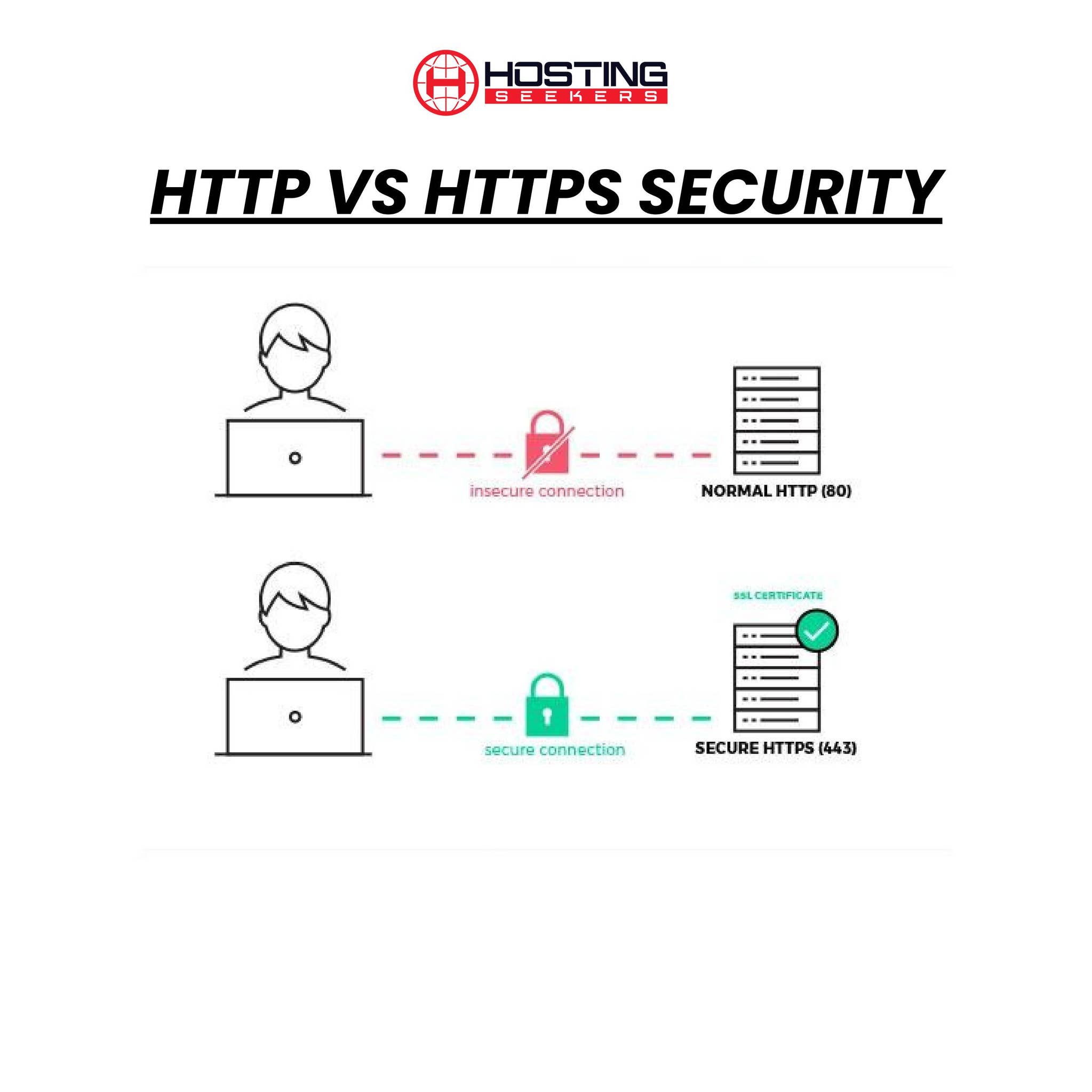 HTTP vs HTTPS: The Difference And Everything You Need To Know by Casper ...