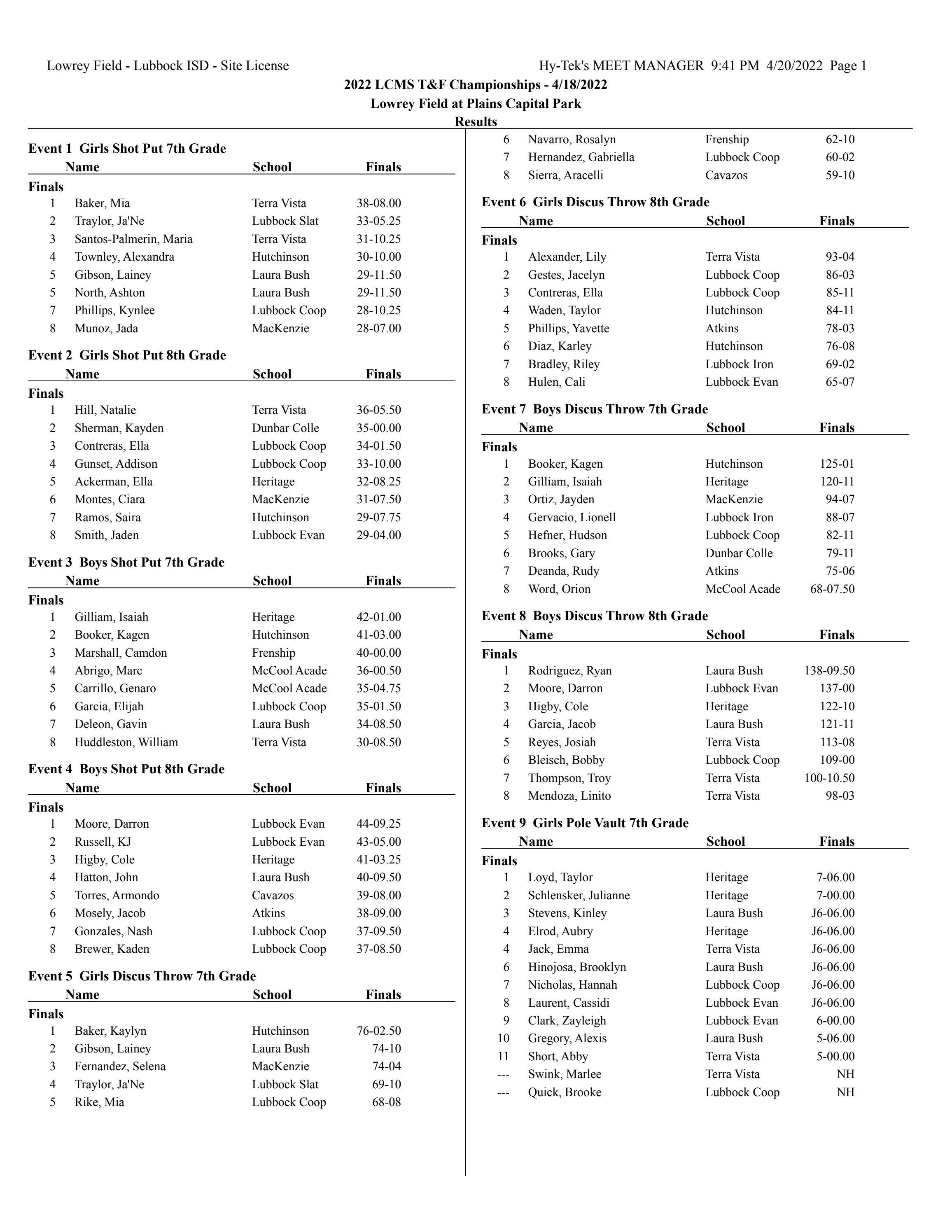 Lubbock County Middle School Track and Field Meet Results by Frenship