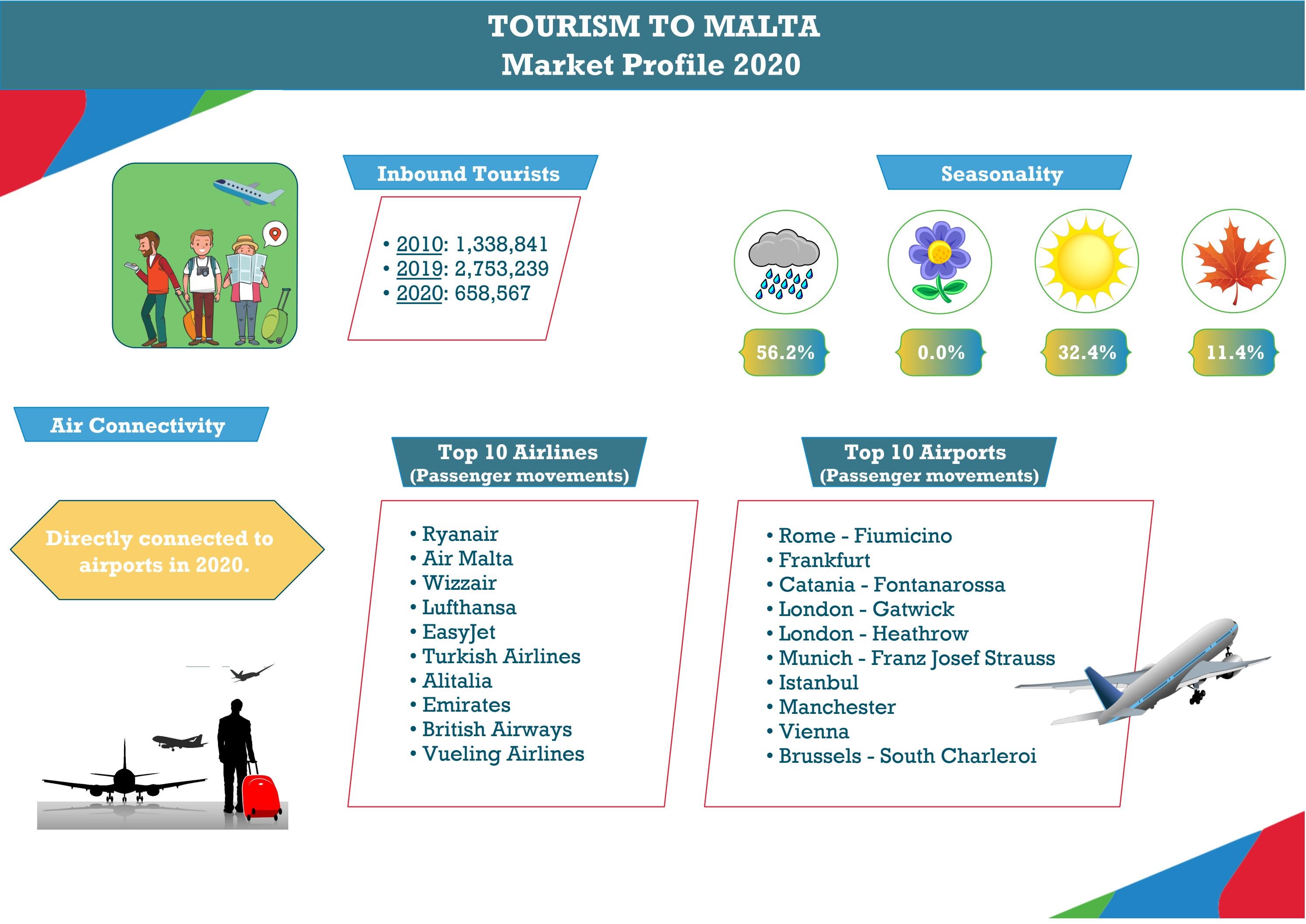 Infographics | Tourism to Malta 2020 by Malta Tourism Authority - Issuu